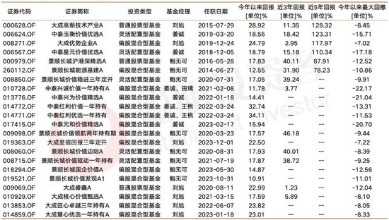 2024年公募盘点：冠军收益超70%，中泰姜诚大成刘旭业绩含金量更高了……