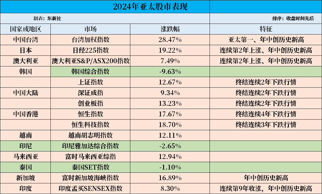 2024年亚太股市：中国台湾股市涨幅第一，印度股市连续第9年上涨