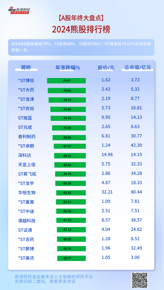 2024熊股盘点：*ST博信跌79.67%位居跌幅榜第一名！6股年跌幅超70%，19股跌60%，76股跌50%（名单）