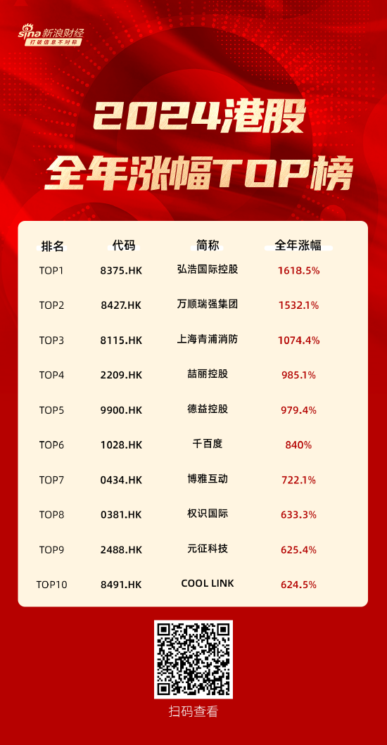 2024港股年度涨幅TOP10出炉！3只个股全年累涨超1000%