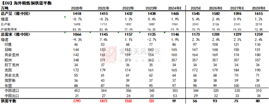 【2025期货年度策略】铜：买国内抛国外