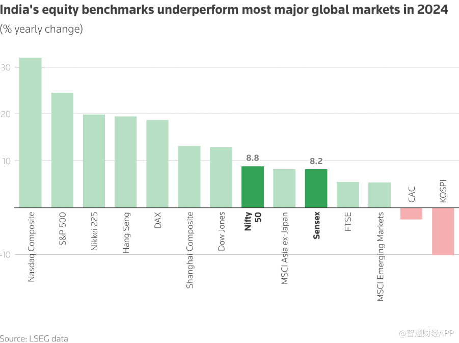 企业盈利放缓+外资撤离 印度股市2024年跑输全球主要同行