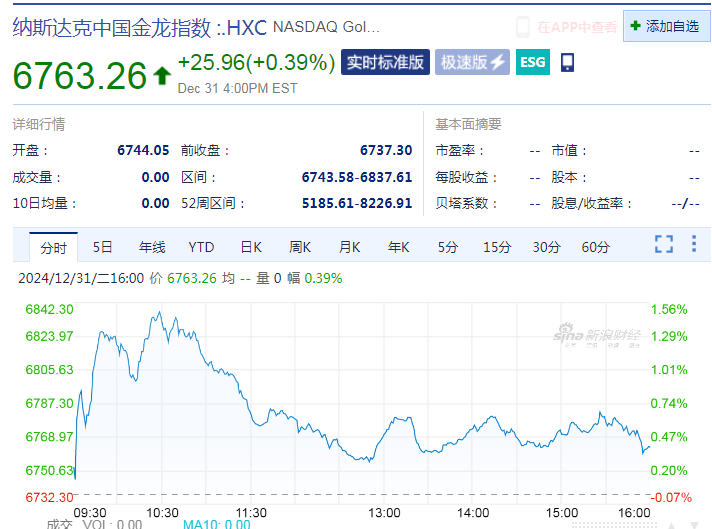 黄金创2010年以来最大年度涨幅！纳指、标普4连跌！特斯拉市值一夜蒸发超3100亿元，发生了什么？