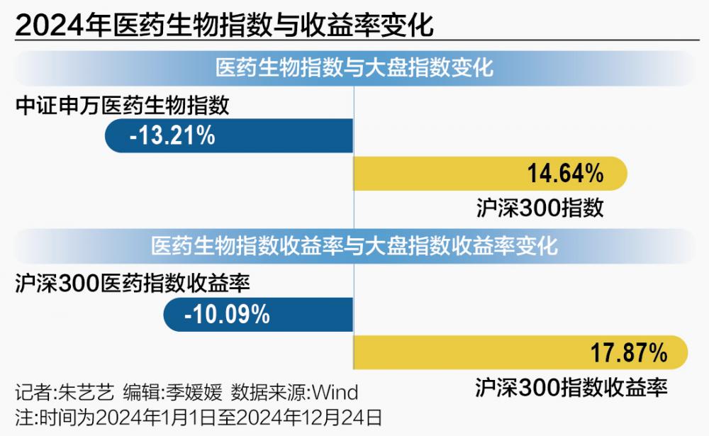 医药板块的“寒冬期”：高增长神话褪去 何时迎破晓时分？