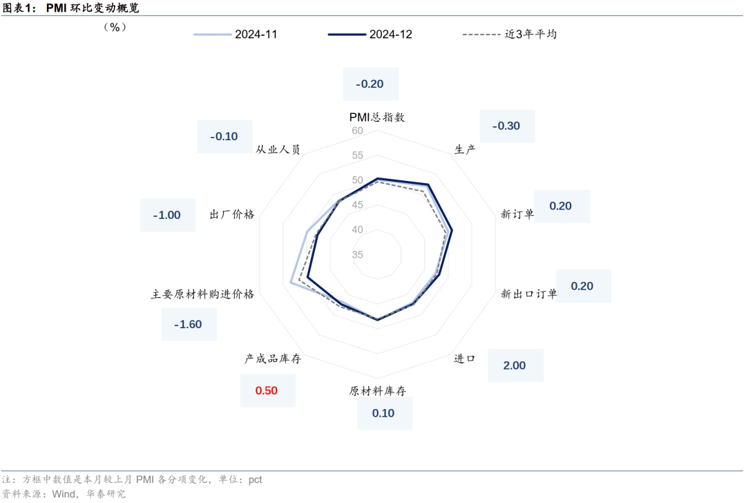 华泰固收解读12月PMI数据：政策效应继续显现，内生动能弹性不高，再通胀和宽信用还有待观察