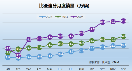 北信瑞丰点评12月汽车销量：3家拿到世界十强的门票（图表）