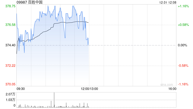 百胜中国12月31日斥资240万美元回购4.96万股