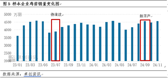 卓创资讯：蛋涨料跌 蛋鸡养殖盈利尚可