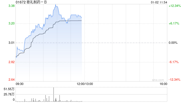 歌礼制药-B盘中涨超12% 近一个月股价累涨1.1倍