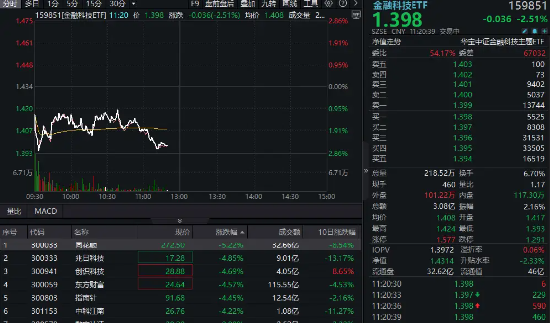 权重股集体走弱，同花顺领跌超5%，金融科技板块再度下挫逾2%，金融科技ETF（159851）持续吸金