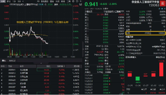 AI产业链普跌，创业板人工智能ETF华宝（159363）溢价走阔，资金净申购3300万份！机构：“AI+”仍将频繁演绎