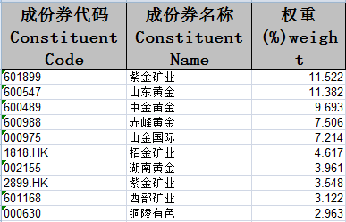 行业ETF风向标丨黄金行业喜迎2025年开门红，黄金股ETF半日涨幅超3%