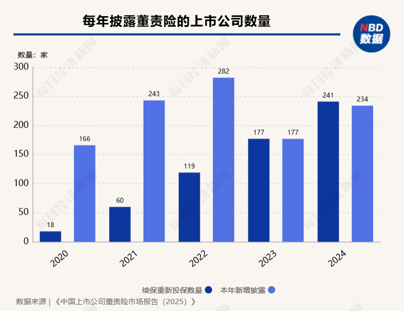 同比增长34%！去年475家A股上市公司披露购买董责险计划，上市公司渗透率达23.7%