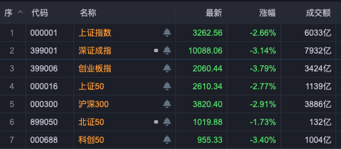 A股，深度调整！超100亿元，抄底三大板块！