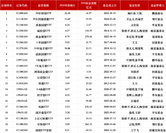 盘点2024债券型ETF规模：富国政金债券ETF规模278亿元跃升第一！海富通短融ETF、博时国开ETF排名下降