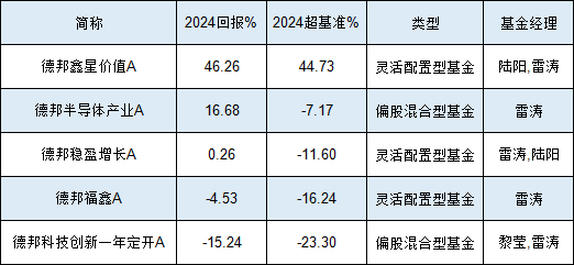 德邦基金雷涛2024业绩首尾相差61%：最牛赚46%排前十，最差亏15%！持仓收益五花八门 或涉嫌不公平对待投资者