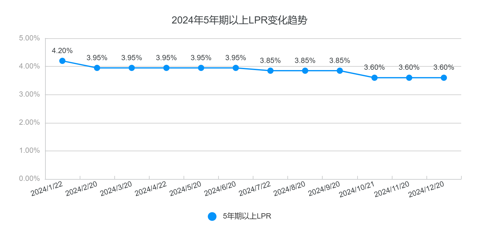 房贷刷新！全年多项房贷利率调整批量兑现 你的月供一共降了多少？