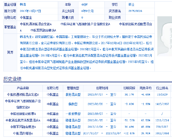 中航基金韩浩2024年业绩首尾相差48%：最牛赚43.68%，最差亏4%，被质疑不公平对待投资者