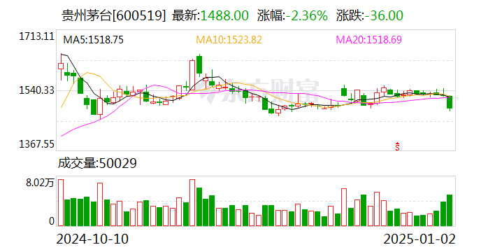 贵州茅台：预计2024年度净利润同比增长约14.67%