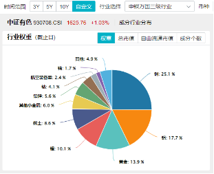 黄金40次破纪录，再成“流量担当”！“降息+避险”双逻辑强化，有色龙头ETF（159876）最高上探1.55%