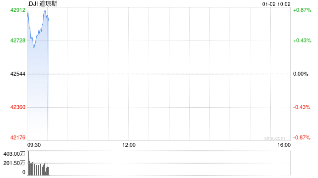 早盘：美股继续上扬 道指涨逾300点