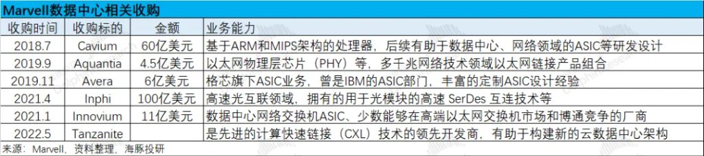 Marvell：叫板“万亿”博通，ASIC 能否点燃逆袭战火？