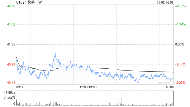 快手-W1月2日斥资5884.25万港元回购144.72万股