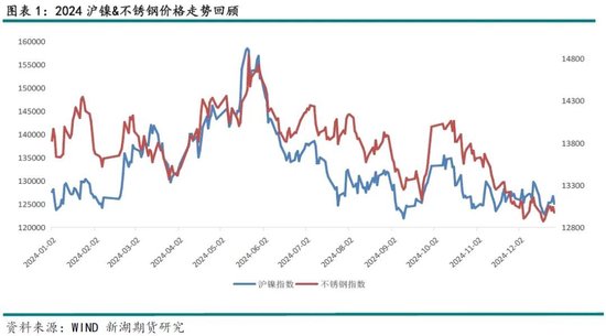 新湖有色（镍&不锈钢）2025年报：镍价继续磨底，不锈钢维持区间运行