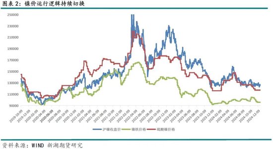 新湖有色（镍&不锈钢）2025年报：镍价继续磨底，不锈钢维持区间运行