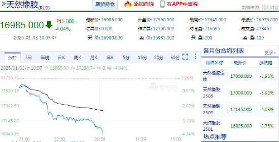 快讯：橡胶系期货跌幅扩大，橡胶主力合约日内跌超4.00%