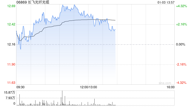 长飞光纤光缆早盘涨逾4% 与El.En.签署股权收购框架协议补充协议