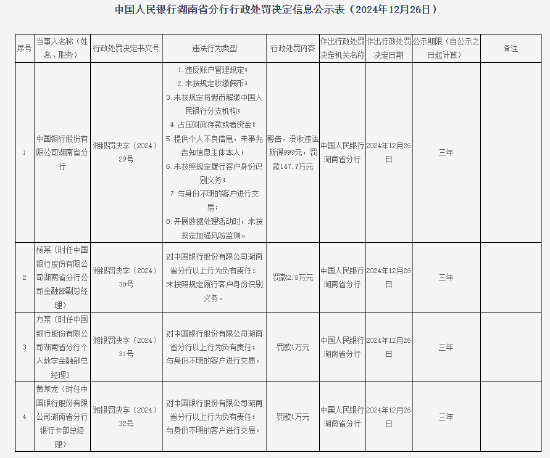 中国银行湖南省分行被罚没147.8万元：因未按照规定履行客户身份识别义务等违法行为