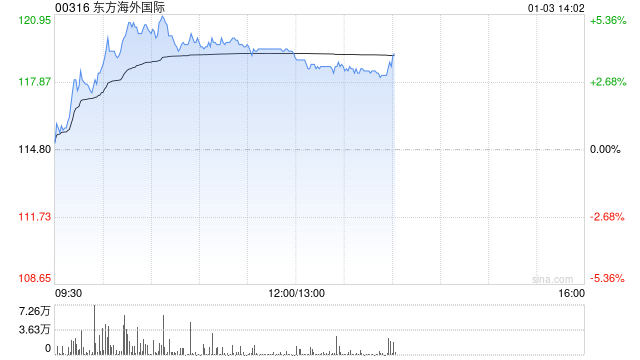 海运股早盘走高 东方海外国际及海丰国际均涨逾4%