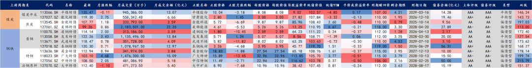 【华安固收】可转债月度数据库来袭，欢迎订阅！