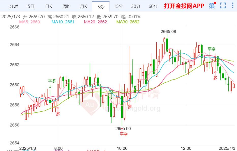 美国就业市场稳健 黄金周线震荡区间分水岭