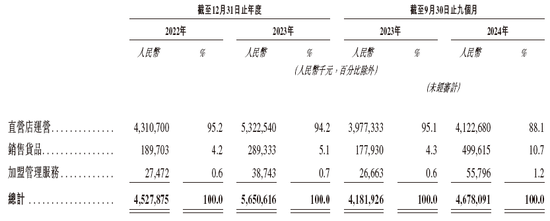 中国最大中式快餐品牌「老乡鸡」，来自安徽合肥，递交IPO招股书，拟赴香港上市，中金、海通联席保荐