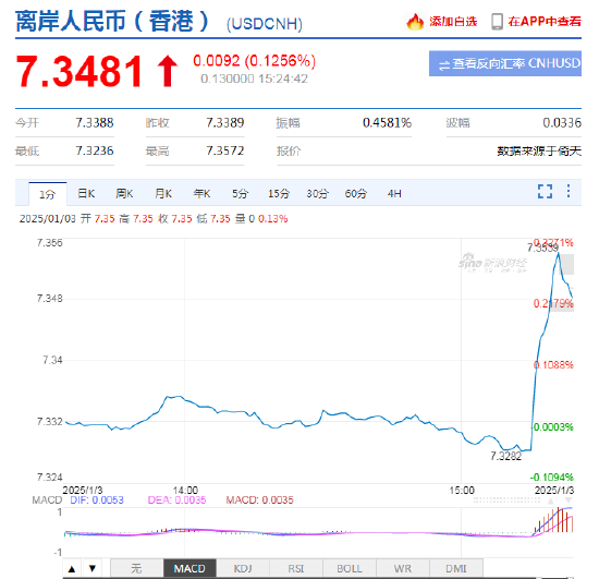 在岸人民币兑美元跌破7.3，自2023年以来首次 离岸人民币跌破7.34