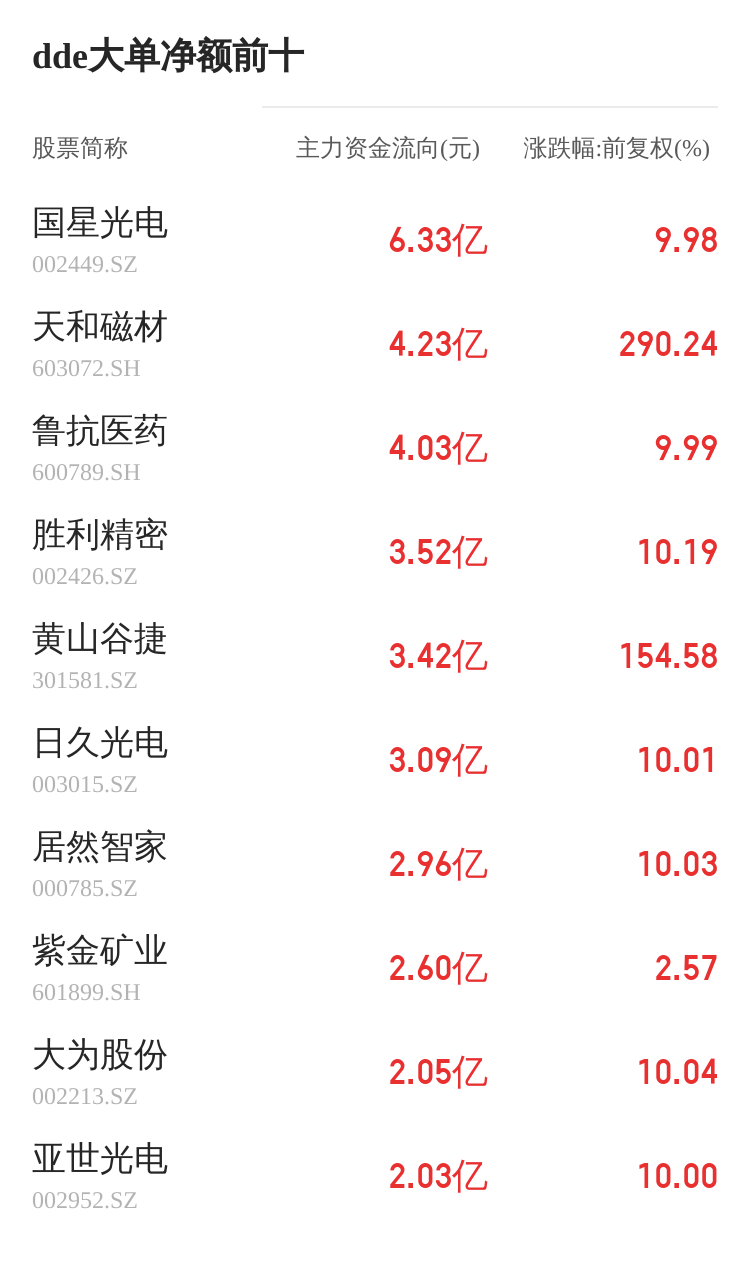 天元股份主力资金持续净流入，3日共净流入1552.96万元