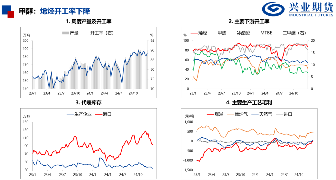 产量处于历史高位，化工品上行受限