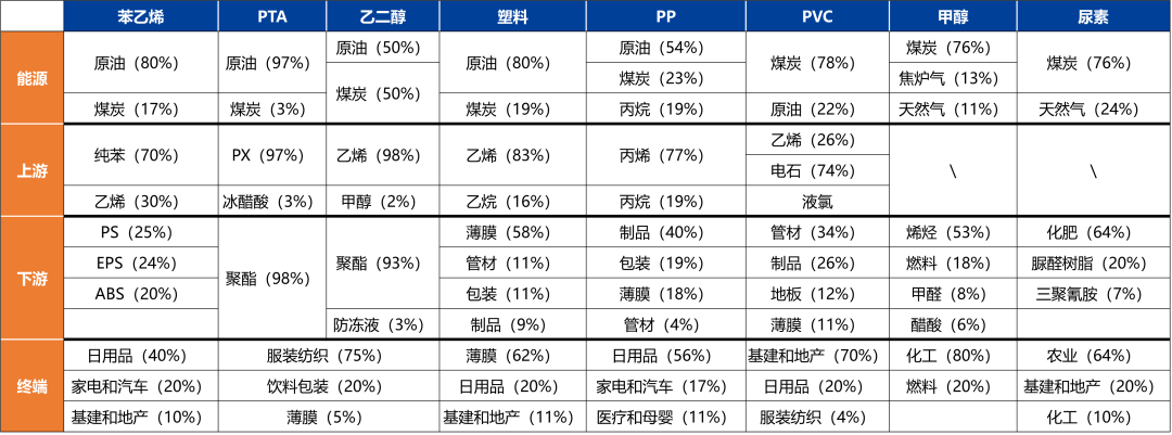 产量处于历史高位，化工品上行受限