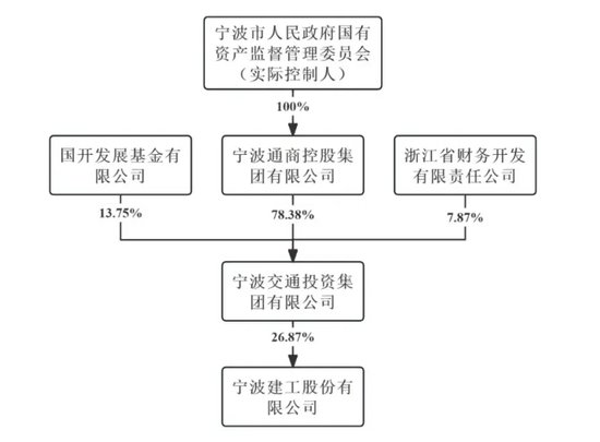 15.27亿大动作！宁波建工全资收购宁波交工，能否扭转业绩颓势？