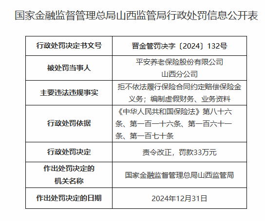 平安养老山西分公司被罚33万元：因拒不依法履行保险合同约定赔偿保险金义务等违法违规行为