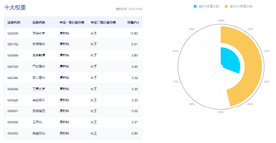 化工板块护盘未果，化工ETF（516020）尾盘翻绿，盘中一度涨1.69%！资金逆市加码