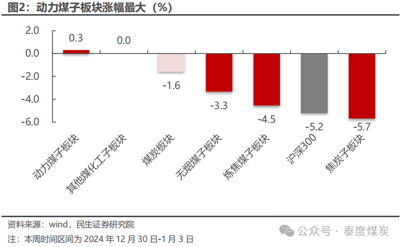 【民生能源 周泰团队】煤炭周报：煤价企稳反弹，长协更具韧性