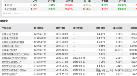 大摩基金雷志勇火了，研究总监和美女经理们却亏惨了：王大鹏近三年亏47%，陈修竹两年亏损超40%