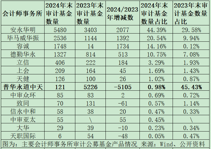 公募基金审计市场格局巨变：普华永道市占率从45%降至1%，容诚、立信、上会、天健等市占率大幅提升