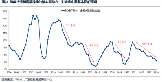 广发策略：如何看待开年下跌和后续的选股思路？