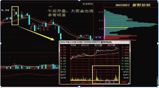 主力资金出逃，大跌将至，散户重点留意“拉链”形态，不想被套就赶紧抛