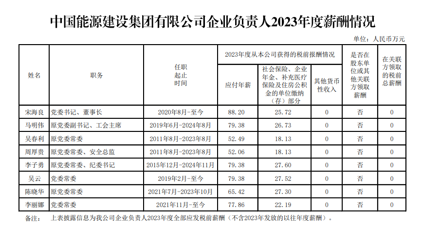 央企一把手年薪有多少？最高应付年薪96.08万，2023年度中央企业负责人薪酬披露来了！