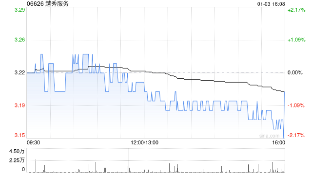 越秀服务1月3日斥资62.4万港元回购19.5万股
